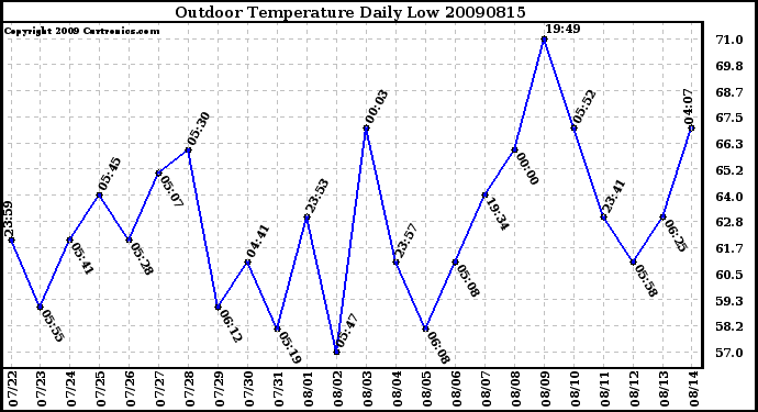 Milwaukee Weather Outdoor Temperature Daily Low