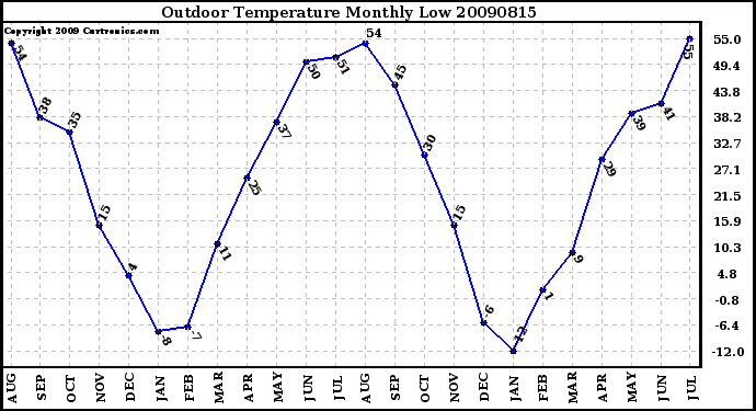 Milwaukee Weather Outdoor Temperature Monthly Low