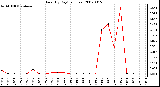 Milwaukee Weather Rain (By Day) (inches)