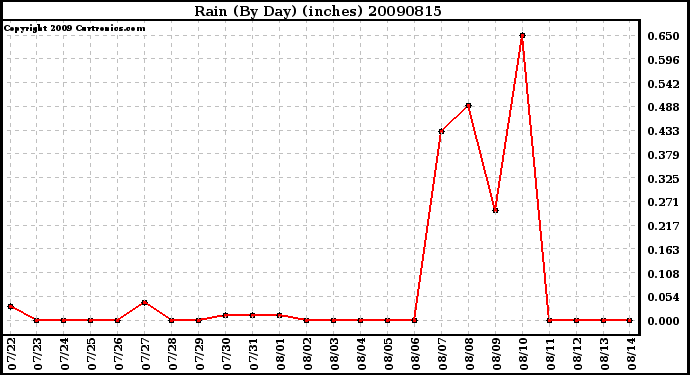 Milwaukee Weather Rain (By Day) (inches)