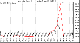 Milwaukee Weather Rain Rate Daily High (Inches/Hour)