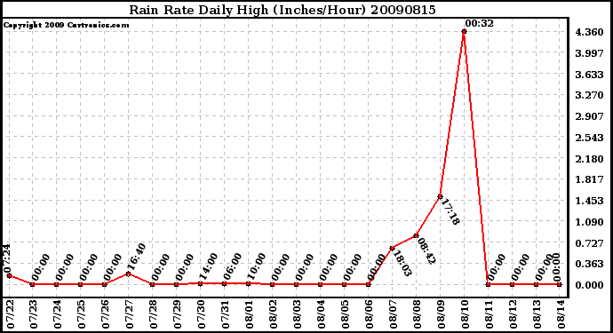 Milwaukee Weather Rain Rate Daily High (Inches/Hour)