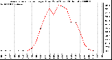 Milwaukee Weather Average Solar Radiation per Hour W/m2 (Last 24 Hours)