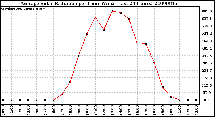 Milwaukee Weather Average Solar Radiation per Hour W/m2 (Last 24 Hours)