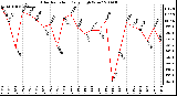 Milwaukee Weather Solar Radiation Daily High W/m2