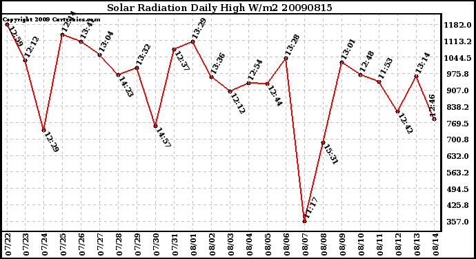 Milwaukee Weather Solar Radiation Daily High W/m2