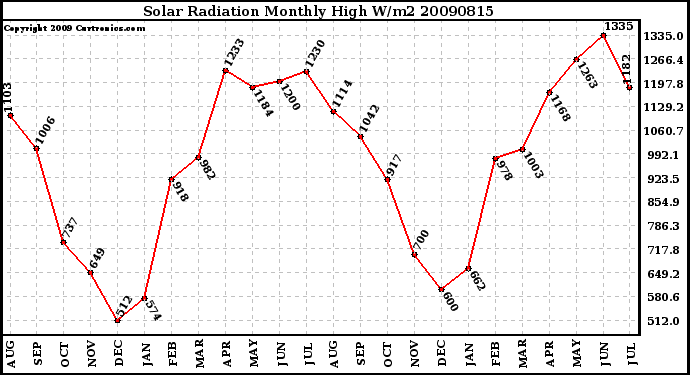 Milwaukee Weather Solar Radiation Monthly High W/m2