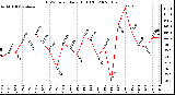 Milwaukee Weather THSW Index Daily High (F)