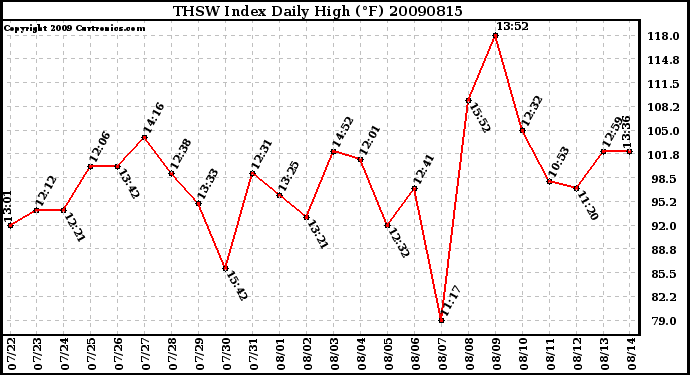 Milwaukee Weather THSW Index Daily High (F)