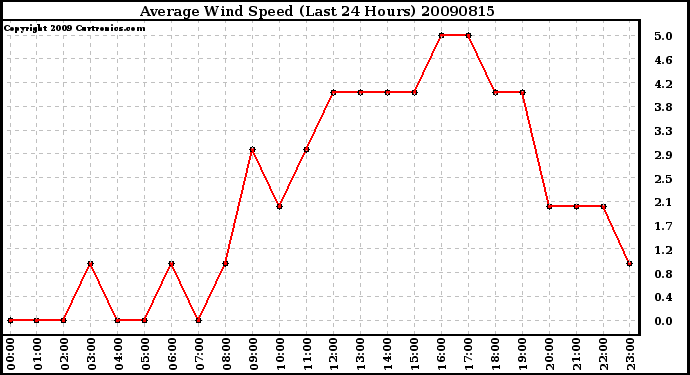 Milwaukee Weather Average Wind Speed (Last 24 Hours)