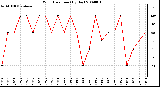 Milwaukee Weather Wind Direction (By Day)