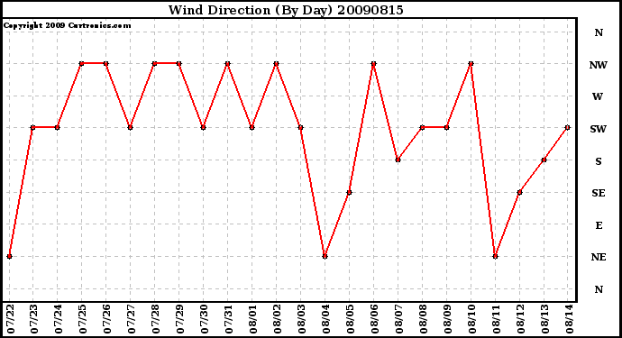 Milwaukee Weather Wind Direction (By Day)