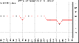 Milwaukee Weather Wind Direction (Last 24 Hours)