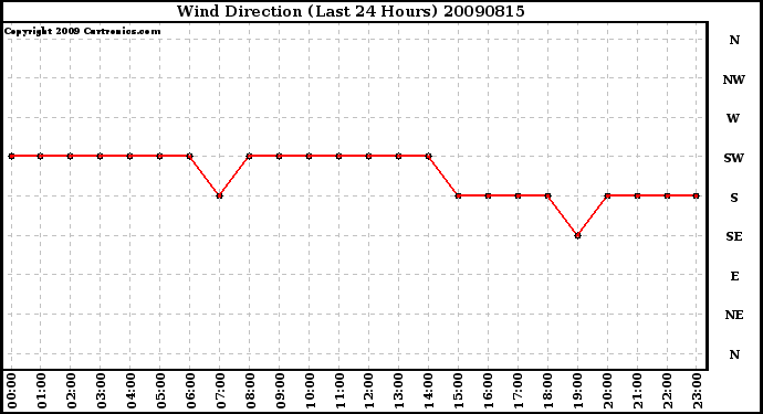 Milwaukee Weather Wind Direction (Last 24 Hours)