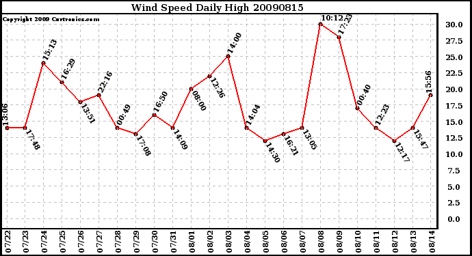 Milwaukee Weather Wind Speed Daily High