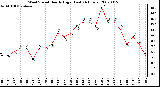 Milwaukee Weather Wind Speed Hourly High (Last 24 Hours)