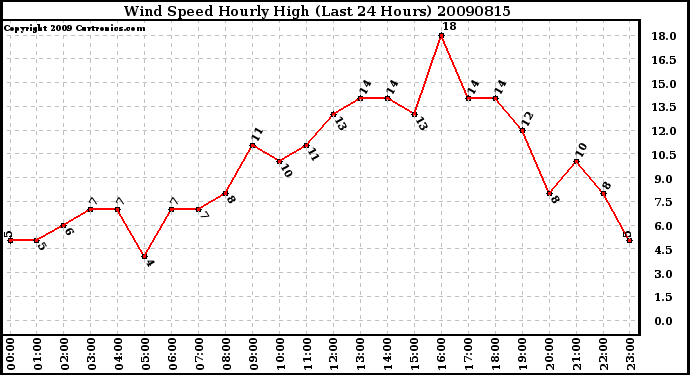 Milwaukee Weather Wind Speed Hourly High (Last 24 Hours)