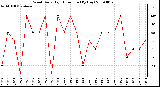 Milwaukee Weather Wind Daily High Direction (By Day)