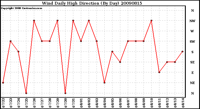 Milwaukee Weather Wind Daily High Direction (By Day)