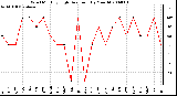 Milwaukee Weather Wind Monthly High Direction (By Month)