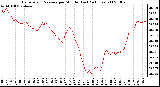 Milwaukee Weather Barometric Pressure per Minute (Last 24 Hours)