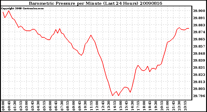 Milwaukee Weather Barometric Pressure per Minute (Last 24 Hours)