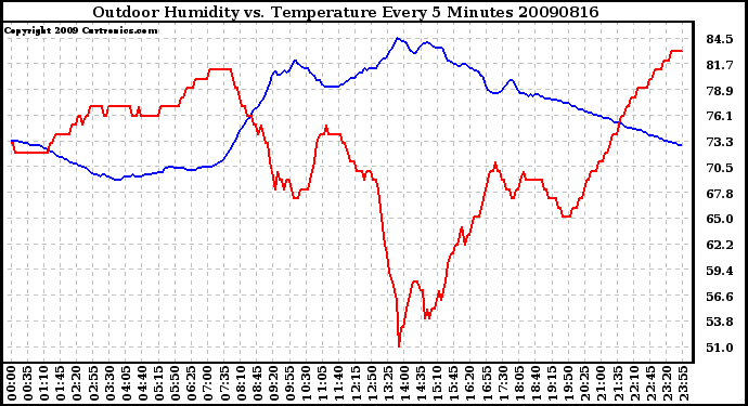 Milwaukee Weather Outdoor Humidity vs. Temperature Every 5 Minutes