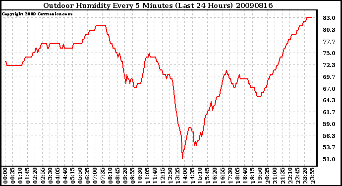 Milwaukee Weather Outdoor Humidity Every 5 Minutes (Last 24 Hours)