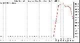 Milwaukee Weather Solar Radiation Avg per Day W/m2/minute