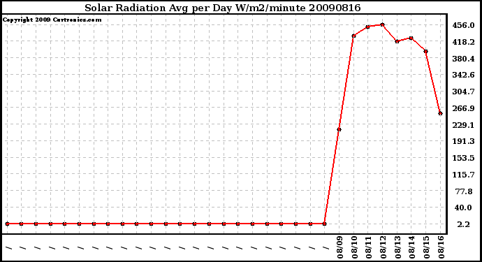 Milwaukee Weather Solar Radiation Avg per Day W/m2/minute