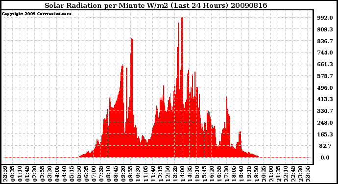 Milwaukee Weather Solar Radiation per Minute W/m2 (Last 24 Hours)