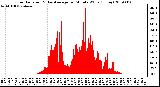 Milwaukee Weather Solar Radiation & Day Average per Minute W/m2 (Today)