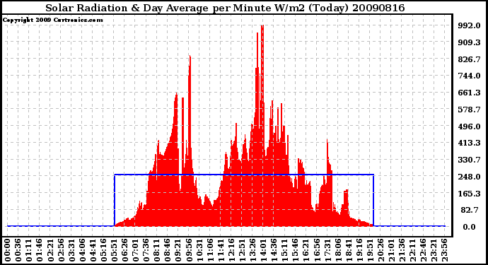 Milwaukee Weather Solar Radiation & Day Average per Minute W/m2 (Today)