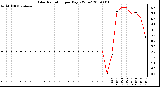 Milwaukee Weather Solar Radiation per Day KW/m2