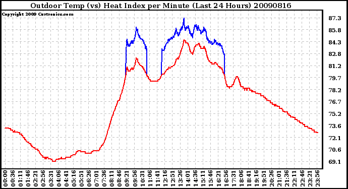 Milwaukee Weather Outdoor Temp (vs) Heat Index per Minute (Last 24 Hours)