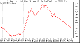 Milwaukee Weather Outdoor Temp (vs) Wind Chill per Minute (Last 24 Hours)