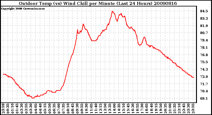 Milwaukee Weather Outdoor Temp (vs) Wind Chill per Minute (Last 24 Hours)