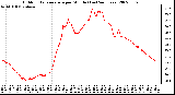 Milwaukee Weather Outdoor Temperature per Minute (Last 24 Hours)