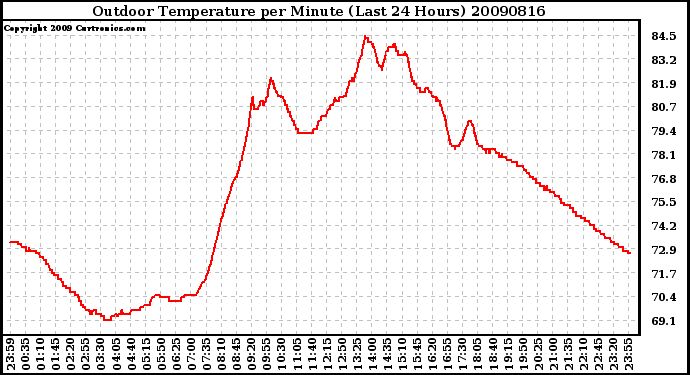 Milwaukee Weather Outdoor Temperature per Minute (Last 24 Hours)