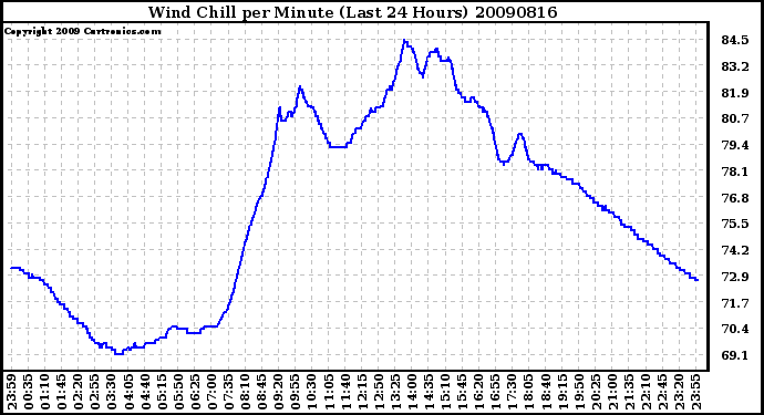 Milwaukee Weather Wind Chill per Minute (Last 24 Hours)