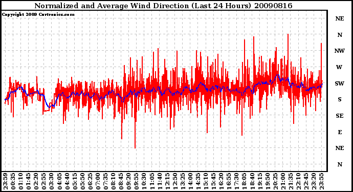 Milwaukee Weather Normalized and Average Wind Direction (Last 24 Hours)