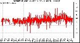 Milwaukee Weather Normalized Wind Direction (Last 24 Hours)