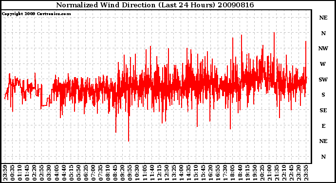 Milwaukee Weather Normalized Wind Direction (Last 24 Hours)