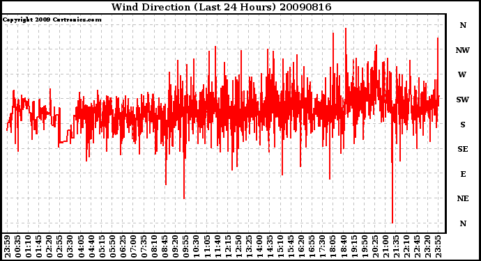 Milwaukee Weather Wind Direction (Last 24 Hours)