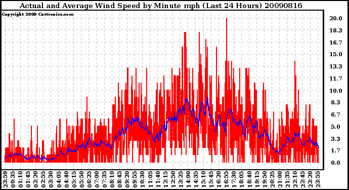 Milwaukee Weather Actual and Average Wind Speed by Minute mph (Last 24 Hours)