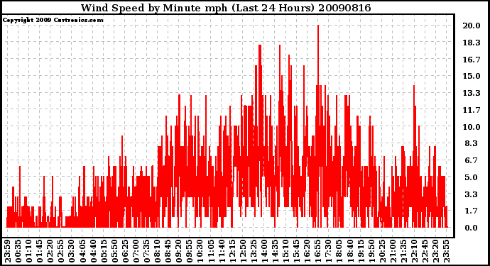 Milwaukee Weather Wind Speed by Minute mph (Last 24 Hours)