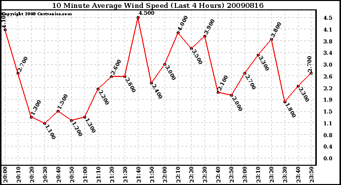 Milwaukee Weather 10 Minute Average Wind Speed (Last 4 Hours)