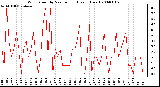 Milwaukee Weather Wind Speed by Minute mph (Last 1 Hour)