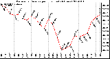 Milwaukee Weather Barometric Pressure per Hour (Last 24 Hours)