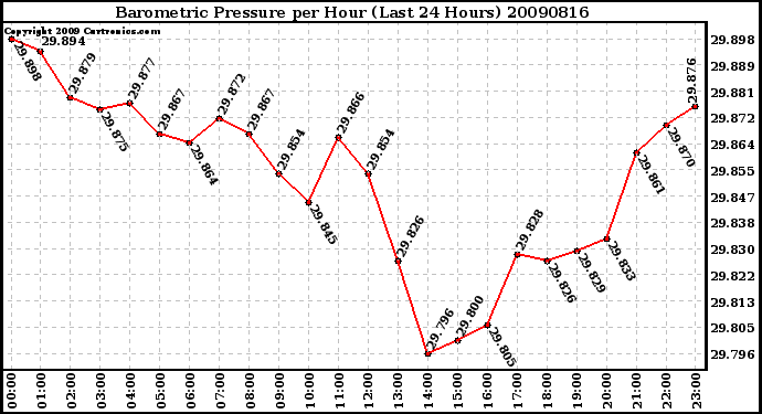 Milwaukee Weather Barometric Pressure per Hour (Last 24 Hours)